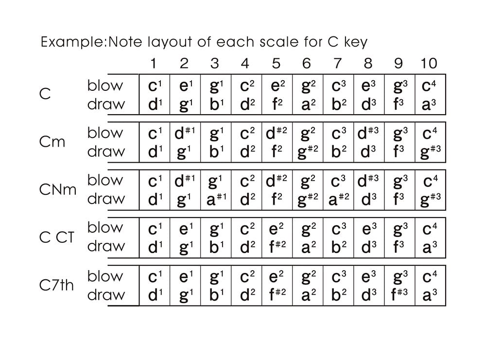MANJI MAJOR 7TH KEY OF F