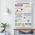 thumbnail image 4 of TYPES OF SENTENCES, Grammar Anchor Chart for Homeschool, English Language Grammar, Classroom Canvas Wall-Art Print For Home School Office Decor, 4 of 7