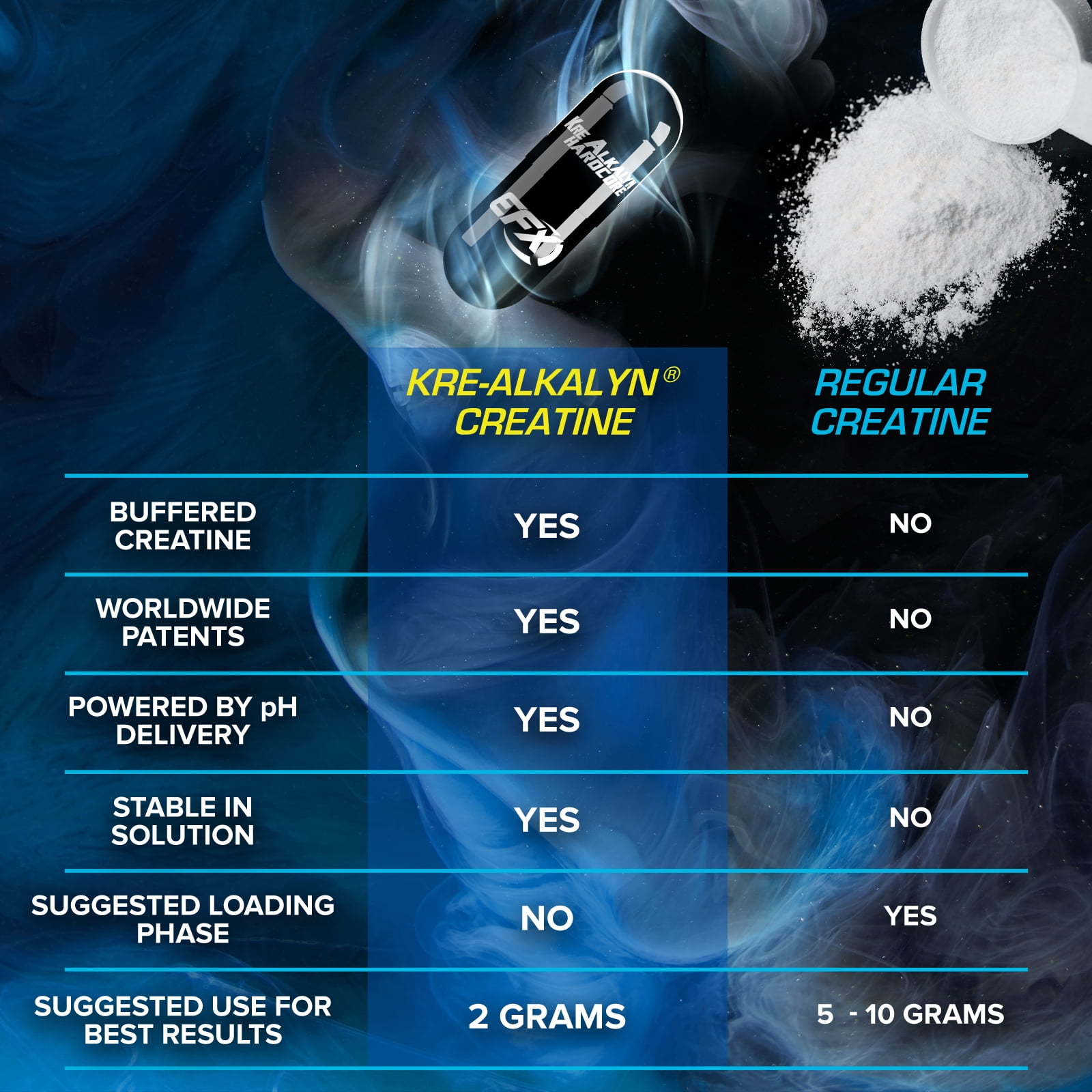 EFX Sports Kre-Alkalyn Hardcore , Thermogenic pH Correct Creatine Monohydrate Pill Supplement , Energy & Strength Pre Workout , 60 Servings, 180 Capsules 180 Count (Pack of 1)