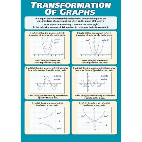 Transformation of Graphs Math Poster Math Middle & High School Classroom Decoration