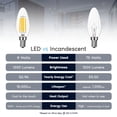 thumbnail image 6 of Luxrite LED E12 Candelabra Bulb 8W=75W, 1000 Lumens, 3000K Soft White, Dimmable, Enclosed Fixture & Wet Rated 4 Pack, 6 of 7