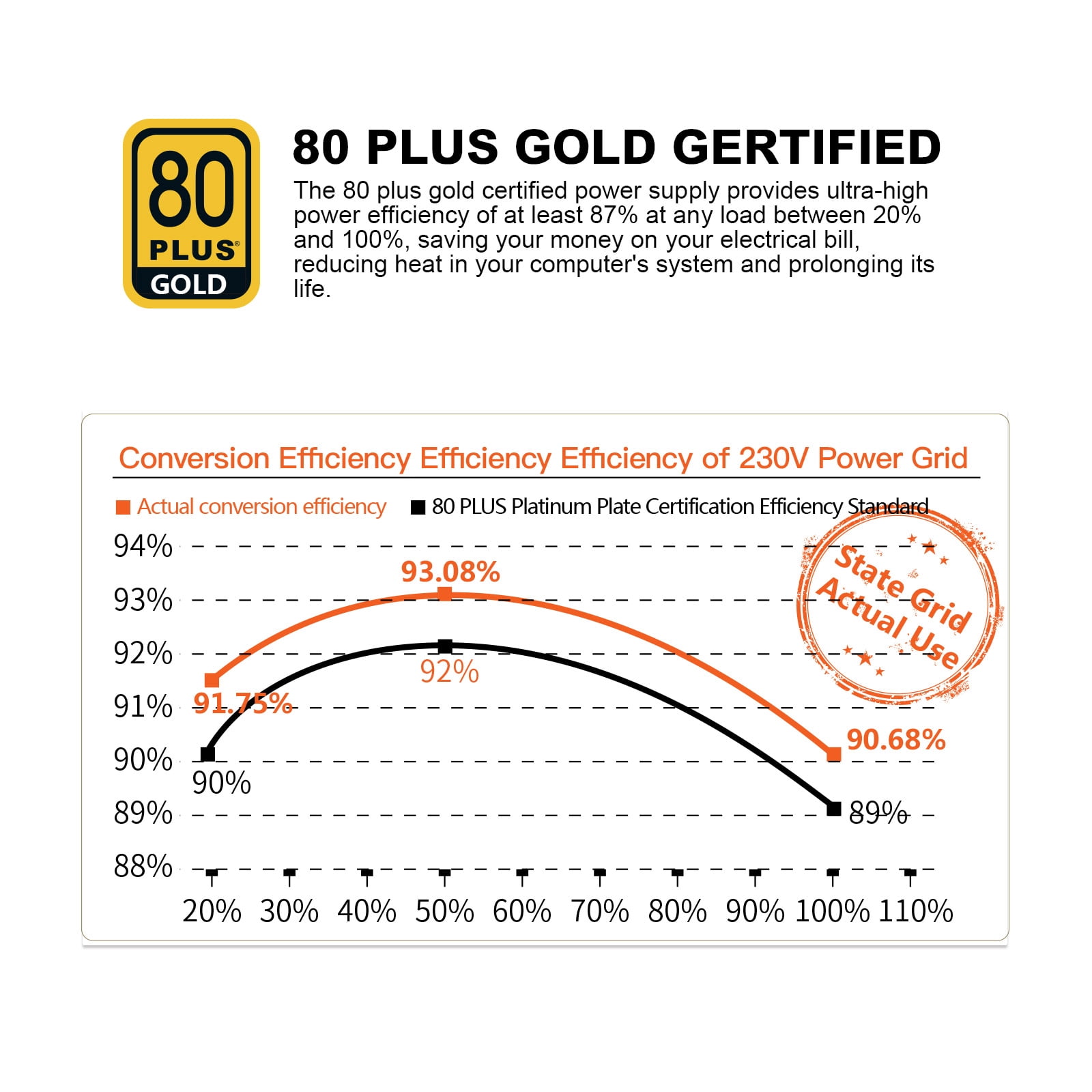 Segotep 650W 80 Plus Gold Certified Non-Modular ATX Power Supply with 6+2 Pin Connectors PFC Protection and RoHS Compliance, 120mm Silent Fan Gaming PSU GN-650 Black