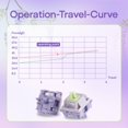 thumbnail image 3 of Interruptores de teclado EPOMAKER Wisteria V2 Linear 38gf x35, 3 of 6