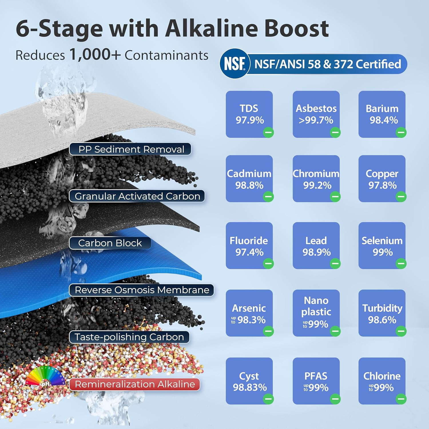 iSpring RCC7AK 6-Stage Alkaline RO Water Filtration System w/F4AK 6-Month Replacement Filter Pack, NSF Certified, Under Sink Drinking Water Purifier Bundle