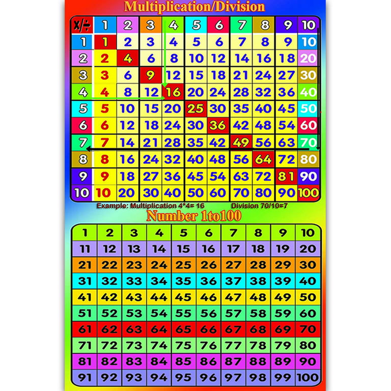 Math Learning Poster Addition Tables Subtraction Tables Multiplication  Tables Division Tables for Toddlers Kindergarten 