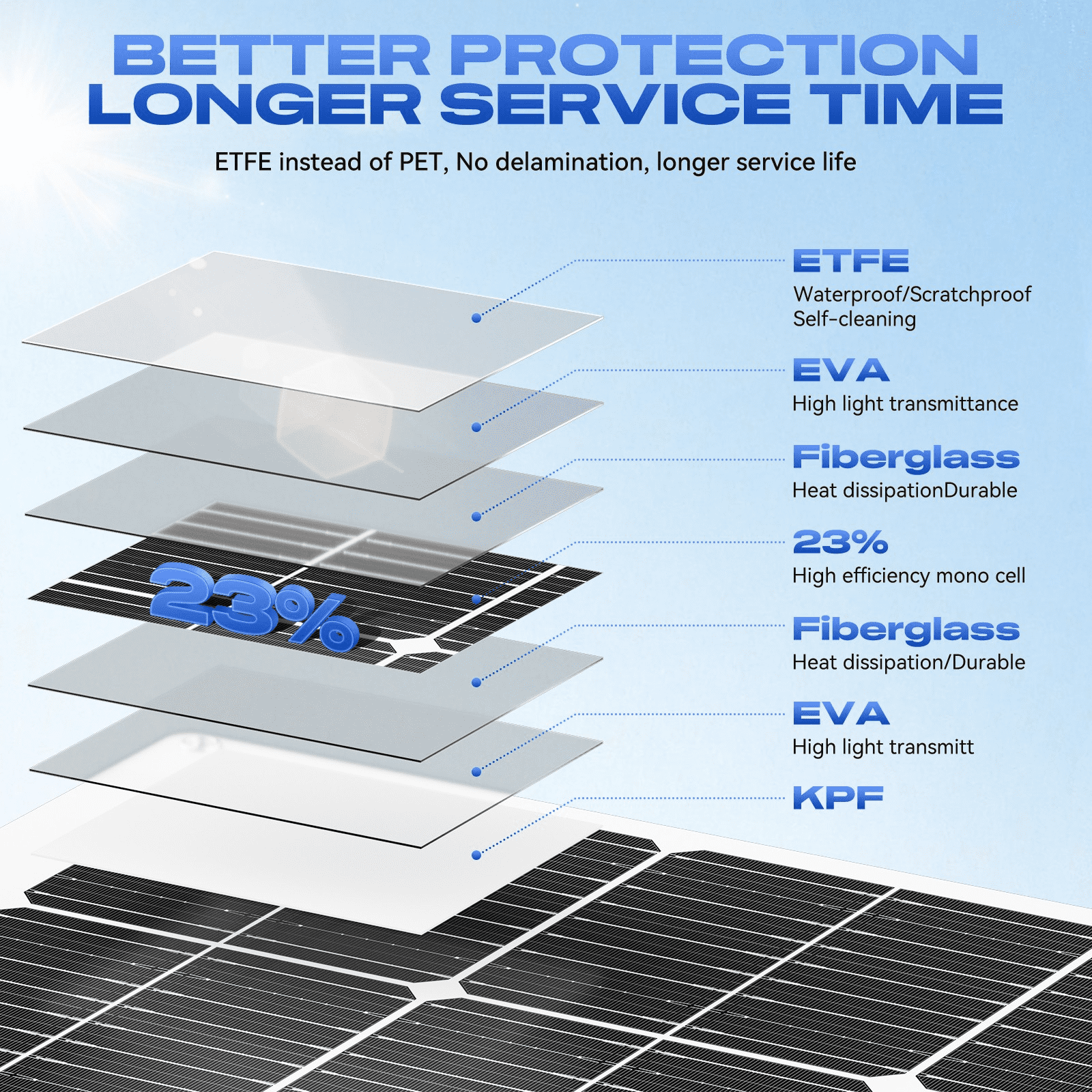 WERCHTAY  300W Flexible Solar Panel Mono 12V Portable Monocrystalline PV Module 23% High-Efficiency, Camping Home RV Battery Charge