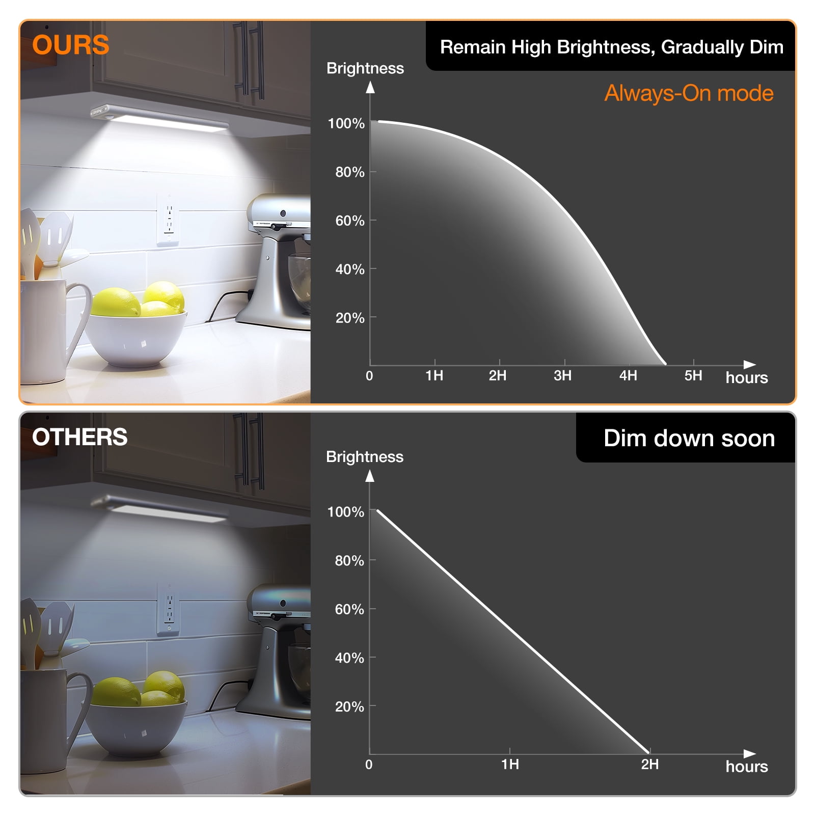 Under Cabinet Lights, Rechargeable Closet Lights with 3 Color Temperatures Dimmable 3 Modes, Motion Sensor Light Indoor with Magnetic, Wireless Under Counter Lights for Kitchen, Stairs