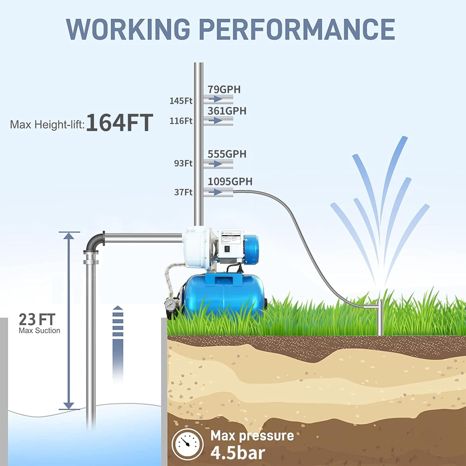 FOTING 1.5HP Shallow Well Pump 1340GPH 164ft Lift 5Gal Pressure Tank Automatic Irrigation Water Booster Jet Pump 115V Blue