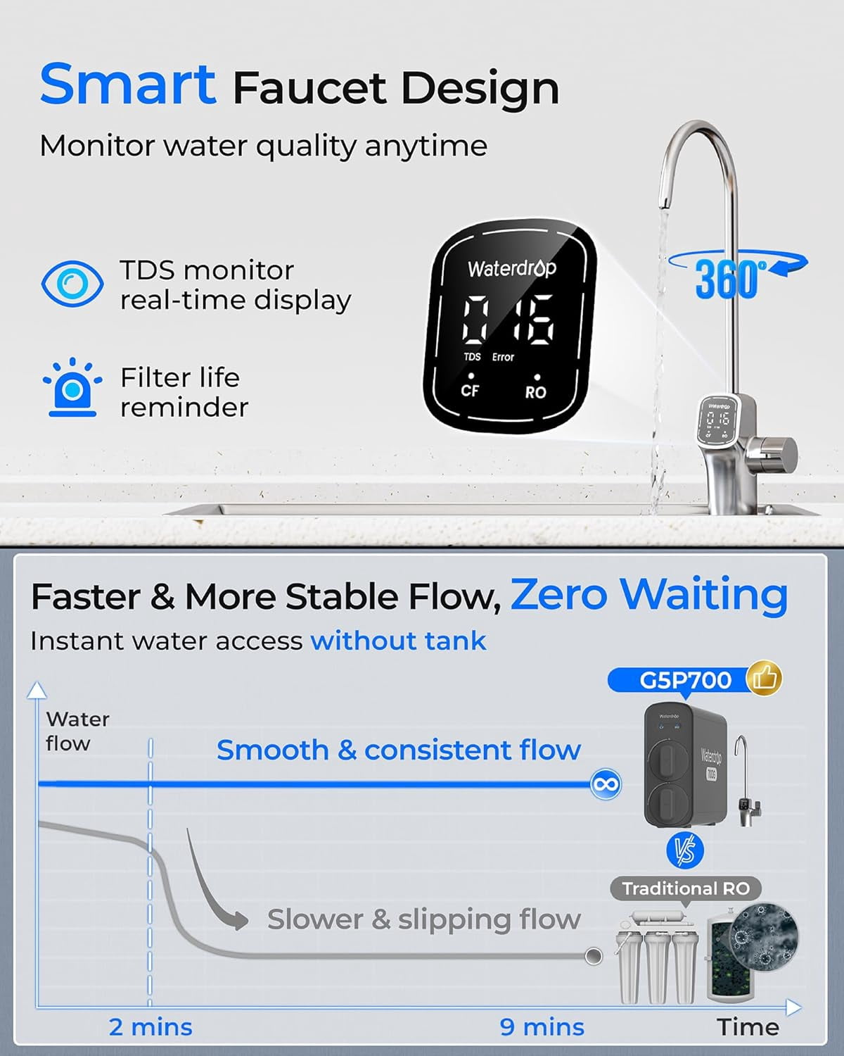 Waterdrop G5P700 Reverse Osmosis System, 700GPD Fast Flow RO Water Filter, 7 Stage Filtration, NSF/ANSI 372 Certified, 2:1 Pure to Drain, Smart LED Faucet, BPA Free,with Extra Filter