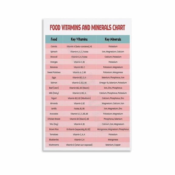 The Vitamins Needed By The Human Body Poster Nutritionist Guide (3) Canvas Painting Wall Art Poster for Bedroom Living Room Decor