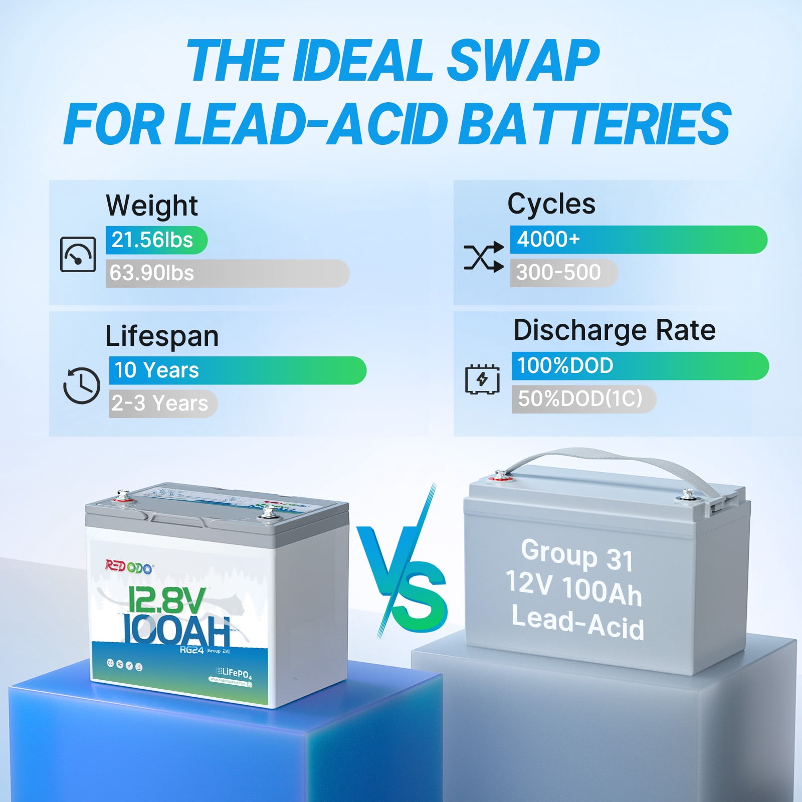 Redodo 12V 100Ah LiFePO4 Battery, Group 24 Guatemala | Ubuy