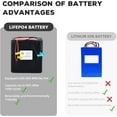thumbnail image 4 of Ebike Battery 72V 30AH Lifepo4 Battery Pack with 5A Charger 80A BMS for 300W-5500W Motor, 4 of 15