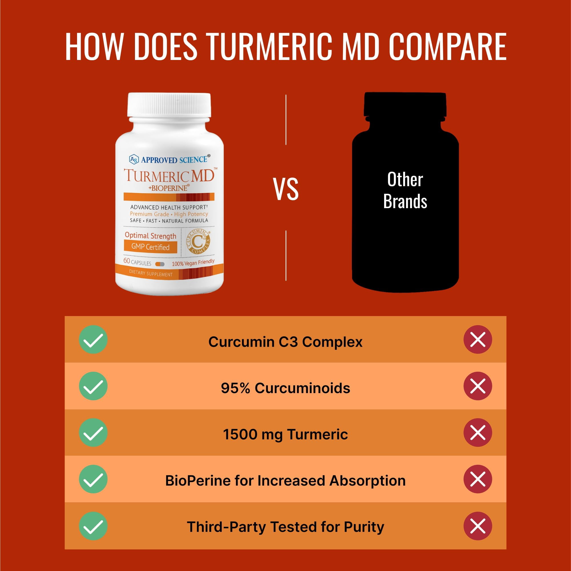 Approved Science Turmeric MD - with BioPerine & 95% Standardized Turmeric Curcuminoids - 60 Capsules (1 Month Supply)
