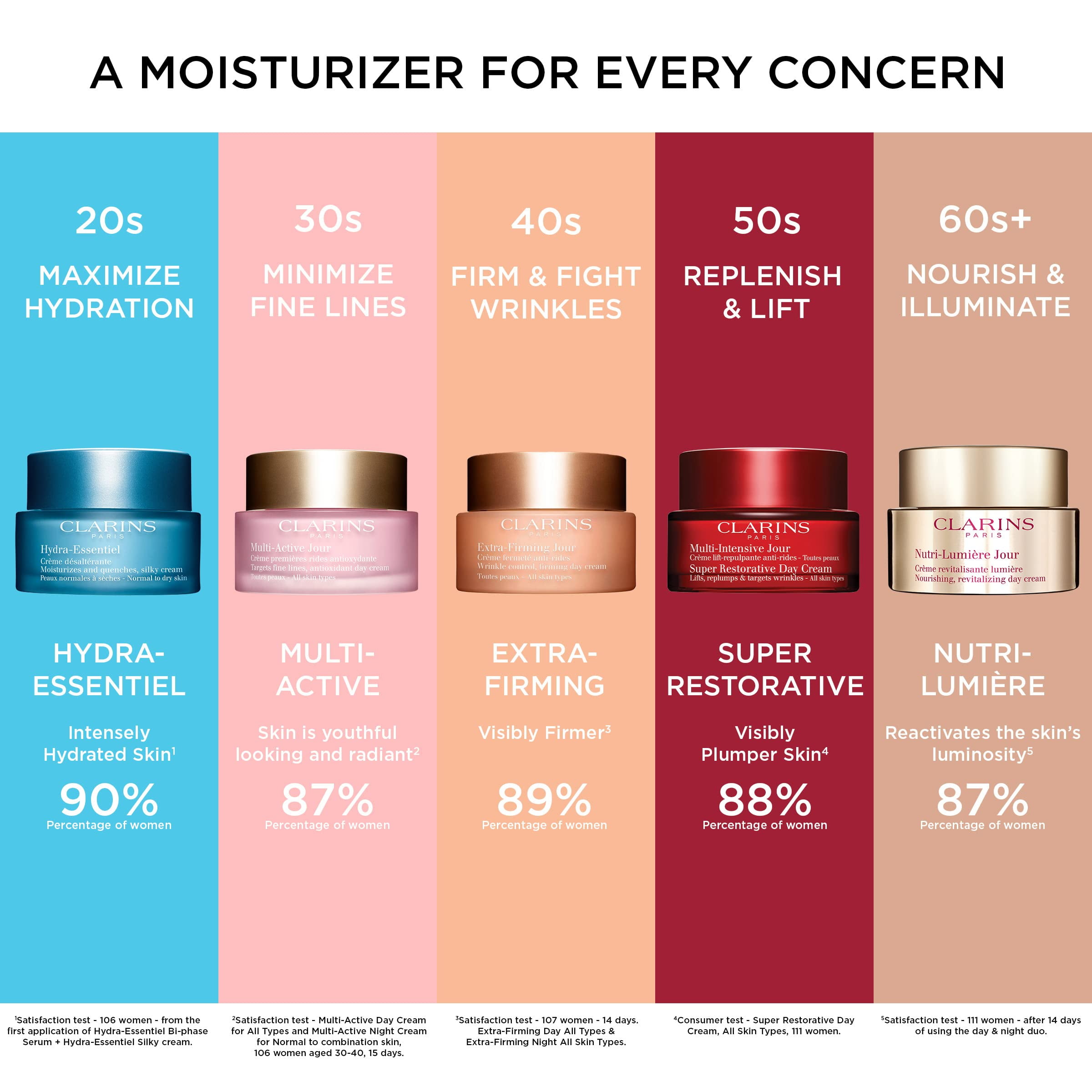 Multi-Active Day Cream - Dry Skin by Clarins for Unisex - 1.6 oz Cream