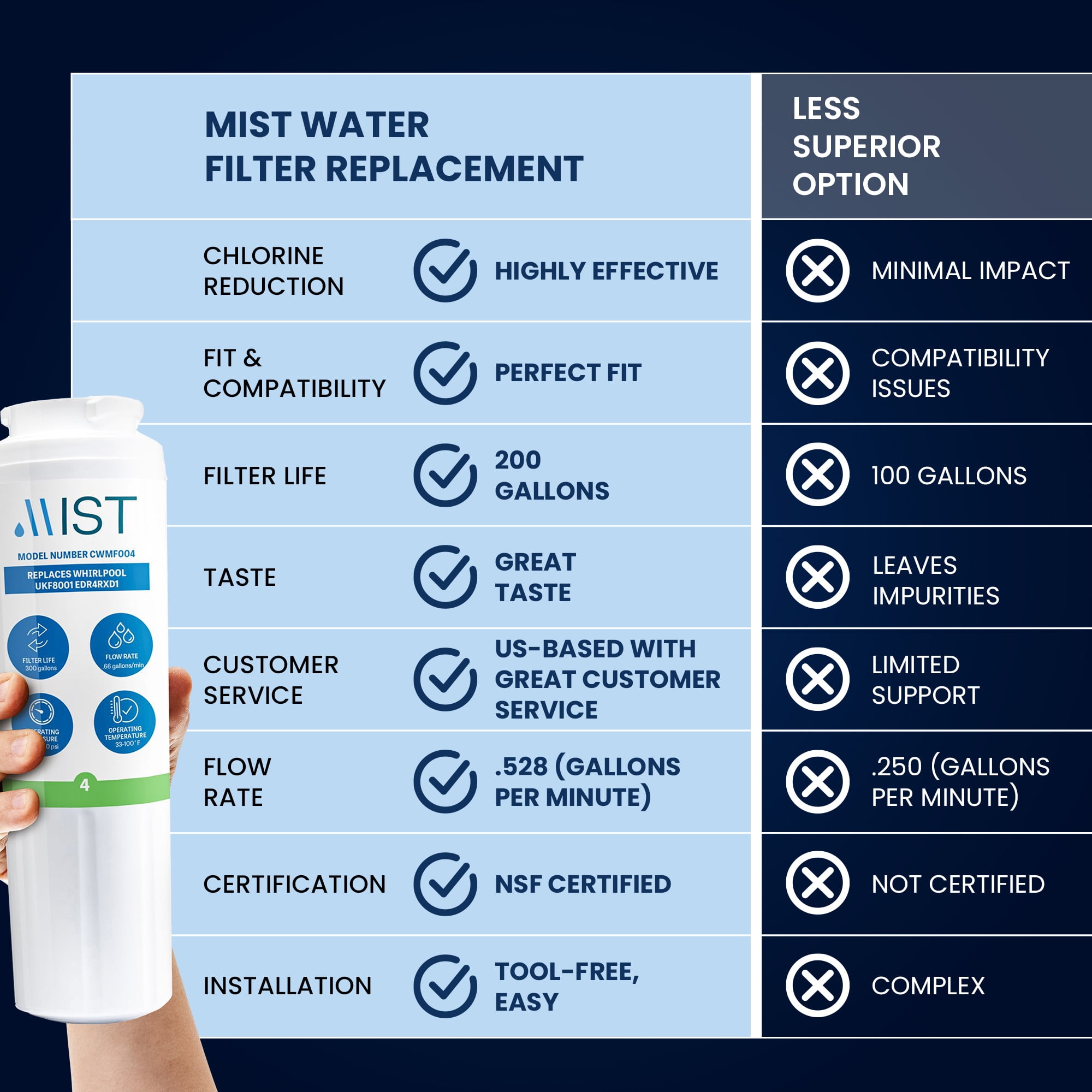 Mist UKF8001 Refrigerator Water Filter Replacement for Maytag, Whirlpool Filter 4 Everydrop EDR4RXD1, 4396395, Kenmore 46-9005, RWF0900A Refrigerator Water Filter, 3-Pack