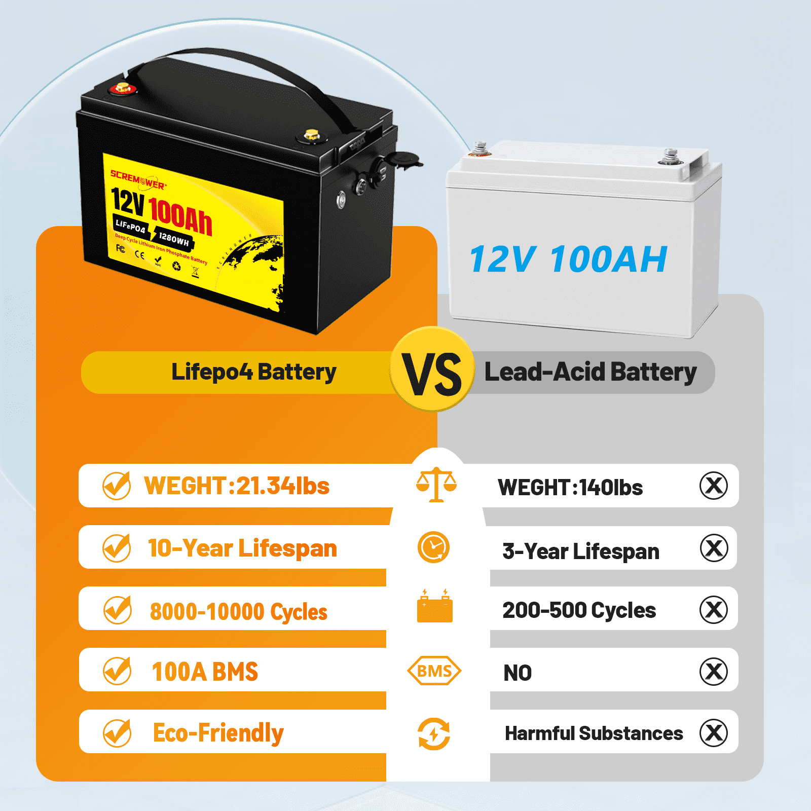 12V 100Ah LiFePO4 Battery, 100A BMS Trolling Motors Lithium Batteries, SCREMOWER BCI Group 31 Deep Cycles for RVs,Van, Boats,Camper,Solar