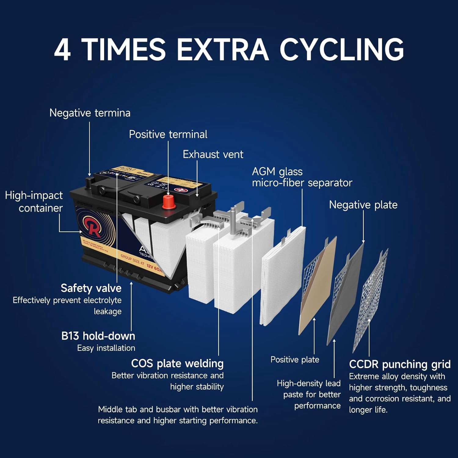 AGM Battery BCI Group 47 Car Battery-12V 60Ah H5 Size 47 Automotive Battery, 12V Start-Stop Rechargeable Auto Starting Power, Deep Cycle, 36 Months Warranty, 105RC, 680CCA