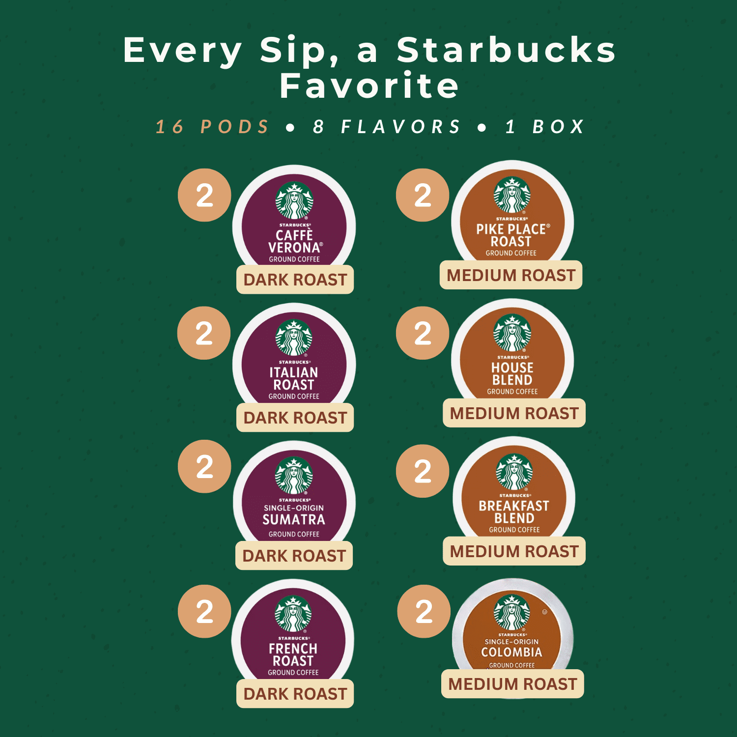 Starbucks coffee pods variety pack: 16 K-Cup Pods, Dark & Medium Roasts, Including Café Verona, Sumatra, French, Italian Roast, Pike Place, House Blend, Breakfast Blend, Colombia Arabica in Gift Box