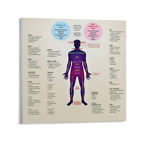 Emotional Body Pain Chart Physiological State Caused by Emotions Knowledge Poster (2) Bedroom Office Room Printed Canvas Poster Wall Art Decoration Painting Aesthetic Poster