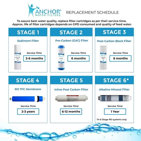 1 Year Replacement Set for 6 Stage RO System - 50/75/100 GPD TFC Membrane