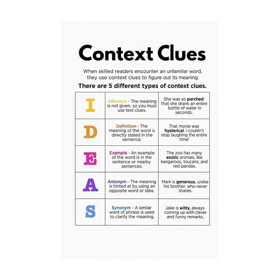 Context Clues Anchor Chart Educational Poster for Teachers Classroom Language Arts Decor Reading Comprehension Resource