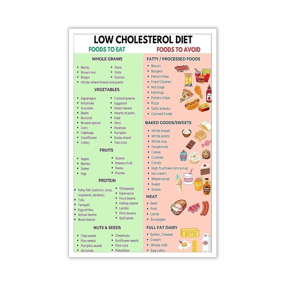 Cholesterol Lowering Diet Poster Complete Food Chart with Soluble Fiber Rich Foods Like Beans and Berries Grocery List for Heart Health Management Kitchen Wall Art poster