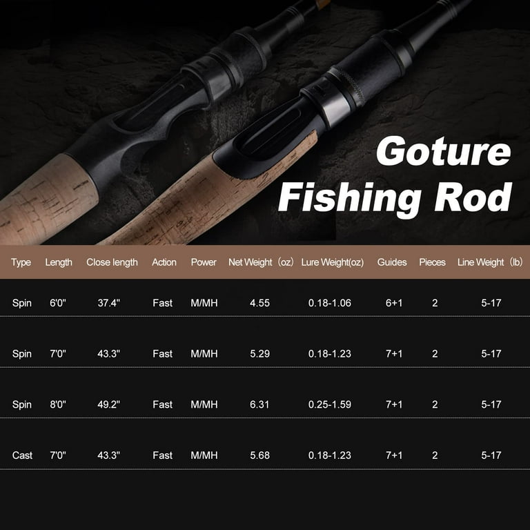 Goture Fishing Rod - 24T Carbon Sensitive Casting & Spinning Rod with  Twin-Tip, Medium and Medium Heavy Baitcaster Rod Bass Fishing Pole for  Saltwater & Freshwater , 2pcs - Walmart.com