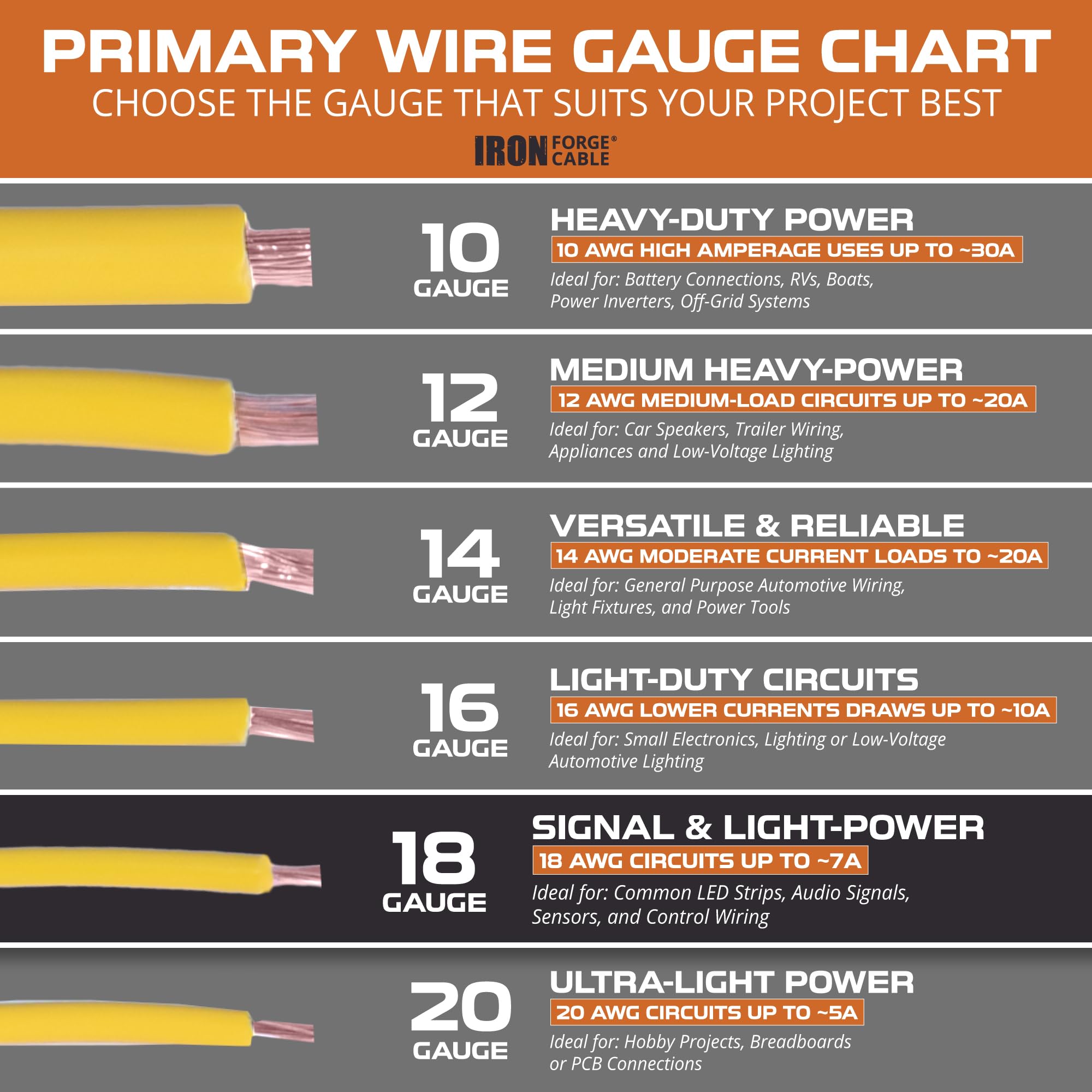 Iron Forge Cable 18 Gauge Primary Automotive Wire Assortment Pack - 10 Roll Bulk - 18 AWG Auto Wires - 100 Ft Copper Clad Aluminum Cable per Roll