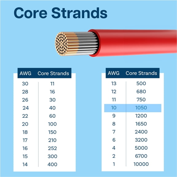 MMOBIEL 10 AWG Silicone Wire 2 x 65.6FT Tinned Copper 600V