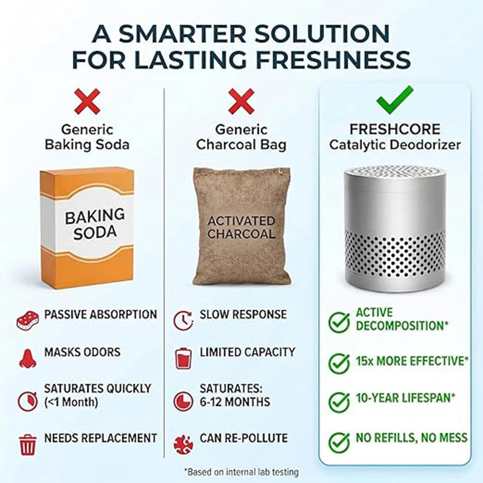 Freshcore Long Life Refrigerator Deodorizer Odor Eliminator