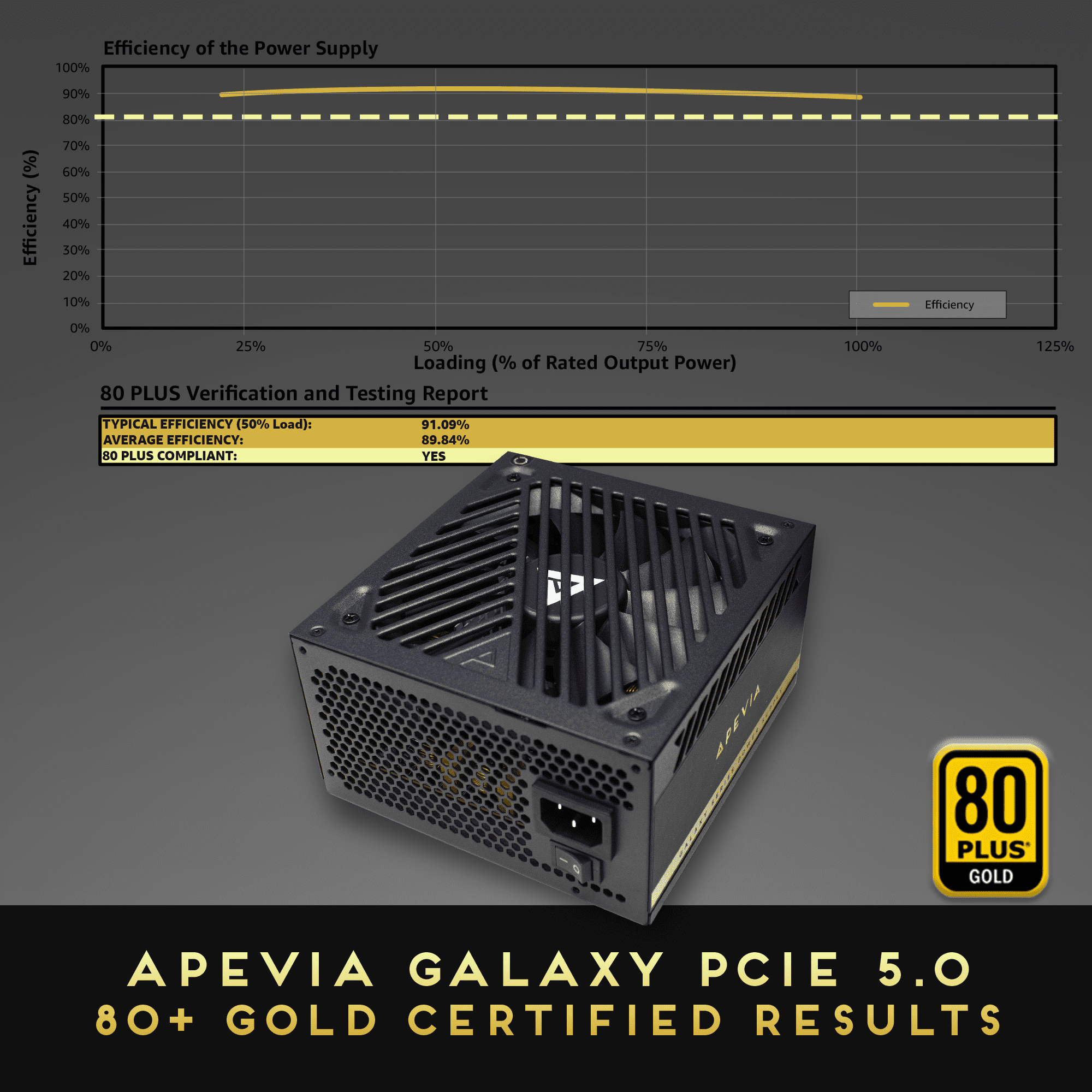 Apevia ATX-GX1000W PCIe 5.0 & ATX 3.0 Ready Galaxy 1000W 80+ Gold Certified, Gen 5 12VHPWR Connector, Active PFC ATX Semi-Modular Gaming Power Supply