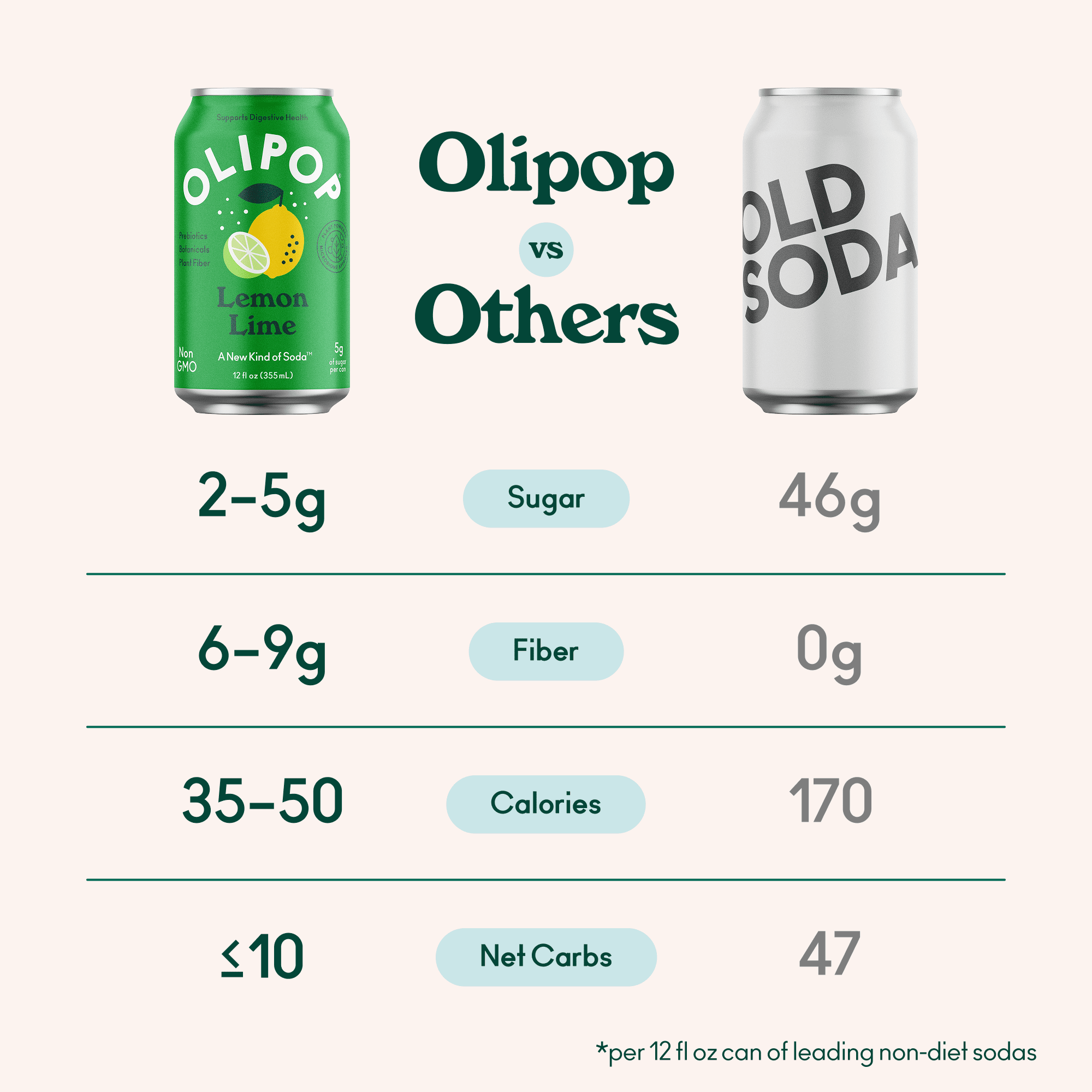 OLIPOP 9g Fiber Prebiotic Soda, Lemon Lime, 12 fl oz, Single, Refrigerated