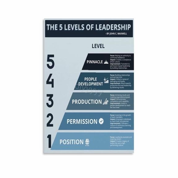 John C. Maxwell's 5 Levels Of Leadership Poster (7) Canvas Painting Wall Art Poster for Bedroom Living Room Decor