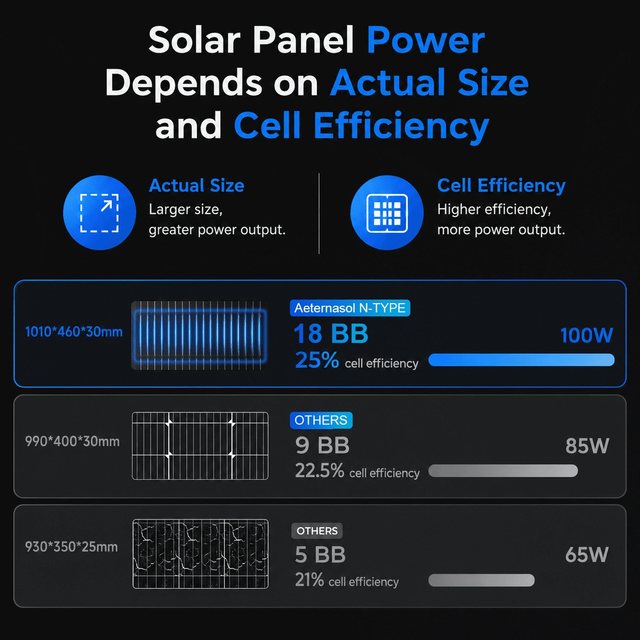 AeternaSol 2×200W(400W) N-Type 18BB Monocrystalline Solar Panel Kit, 25.2% Efficiency IP68 Waterproof 12V/24V for RV Marine Farm Off-Grid Home