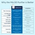 thumbnail image 4 of Medify MA-50 Air Purifier with H13 True HEPA Filter 1100 sq ft Coverage for Allergens, Wildfire Smoke, Dust, Odors, Pollen, Pet Dander Quiet 99.9% Removal to 0.1 Microns White, 1-Pack, 4 of 4
