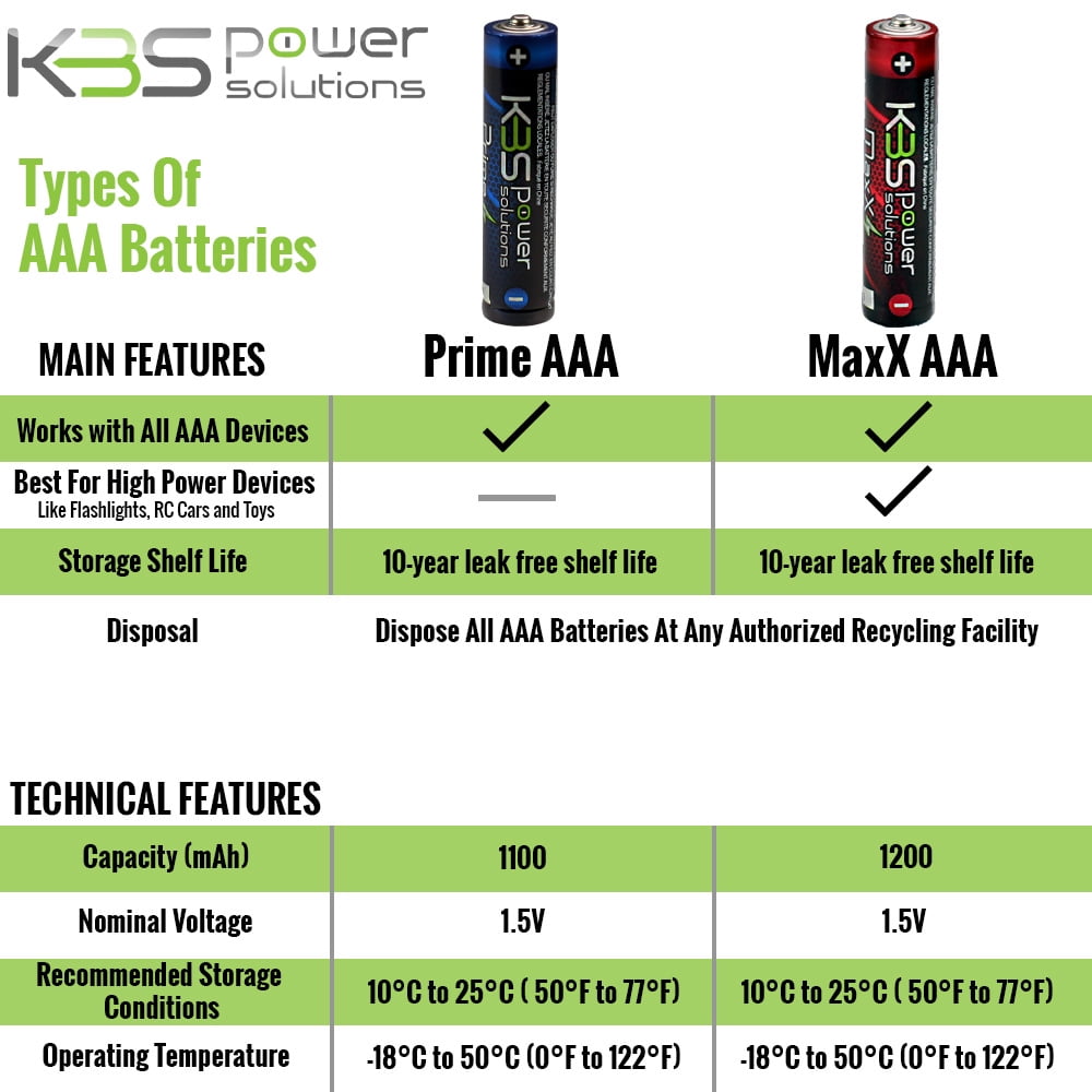 KBS Power Solutions Maxx Peak Alkaline AAA Batteries 480 Pack, 1.5 Volts