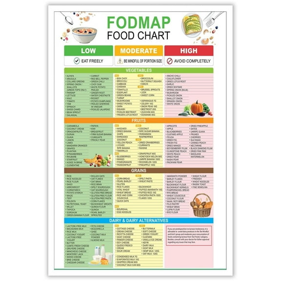 Fodmap Food Chart Guide Wall Art Healthy Diet List Plan Canvas Poster, Healthy Meal Pictures Prints Painting For Family Living Room Kitchen Wall Decor