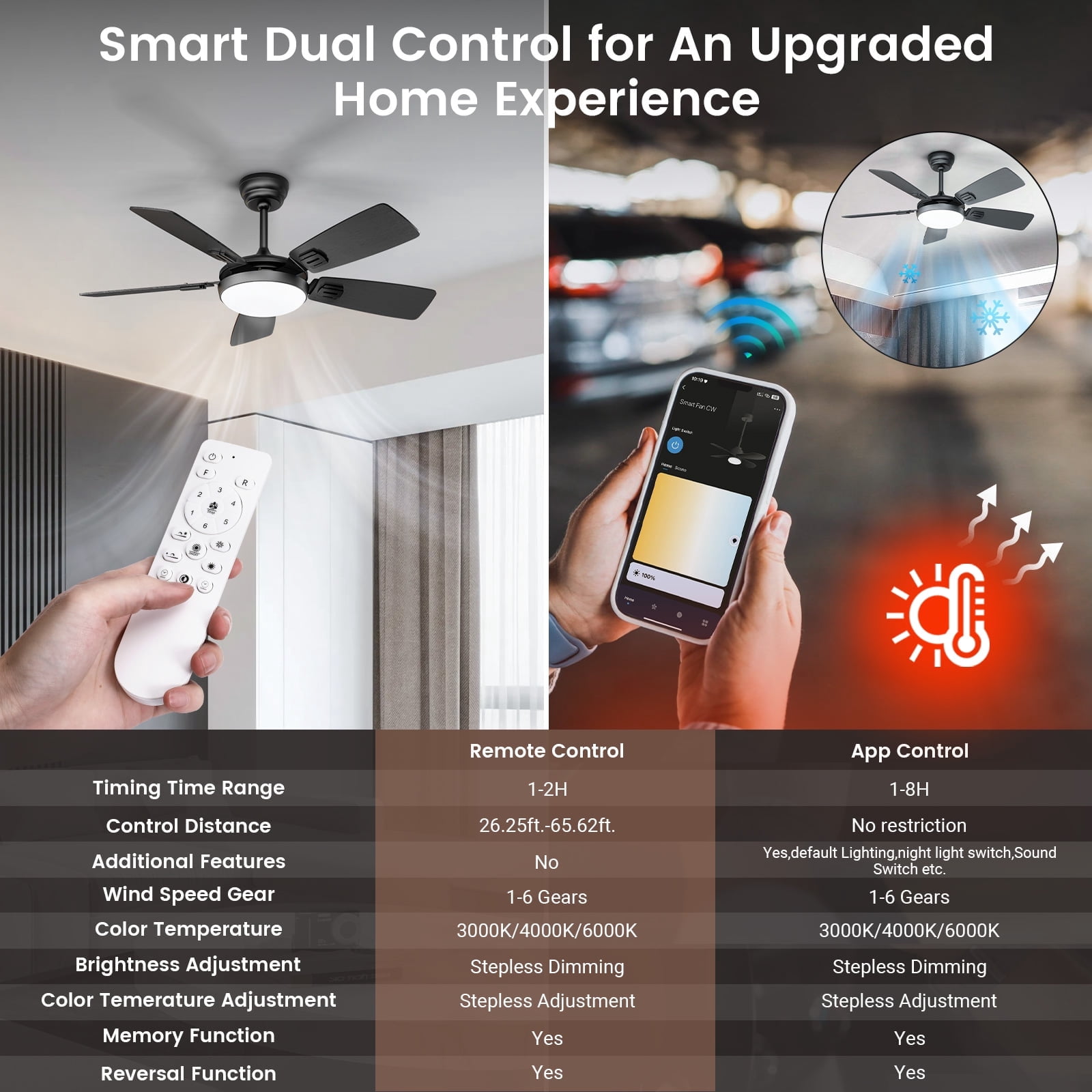 BLITZWILL Ceiling Fans with Lights and Remote & App Control, 42" Modern Ceiling Fan with 5 Dual-sided Blades, 6-Speeds Noiseless Reversible DC Motor for Farmhouse Bedroom Indoor, Black