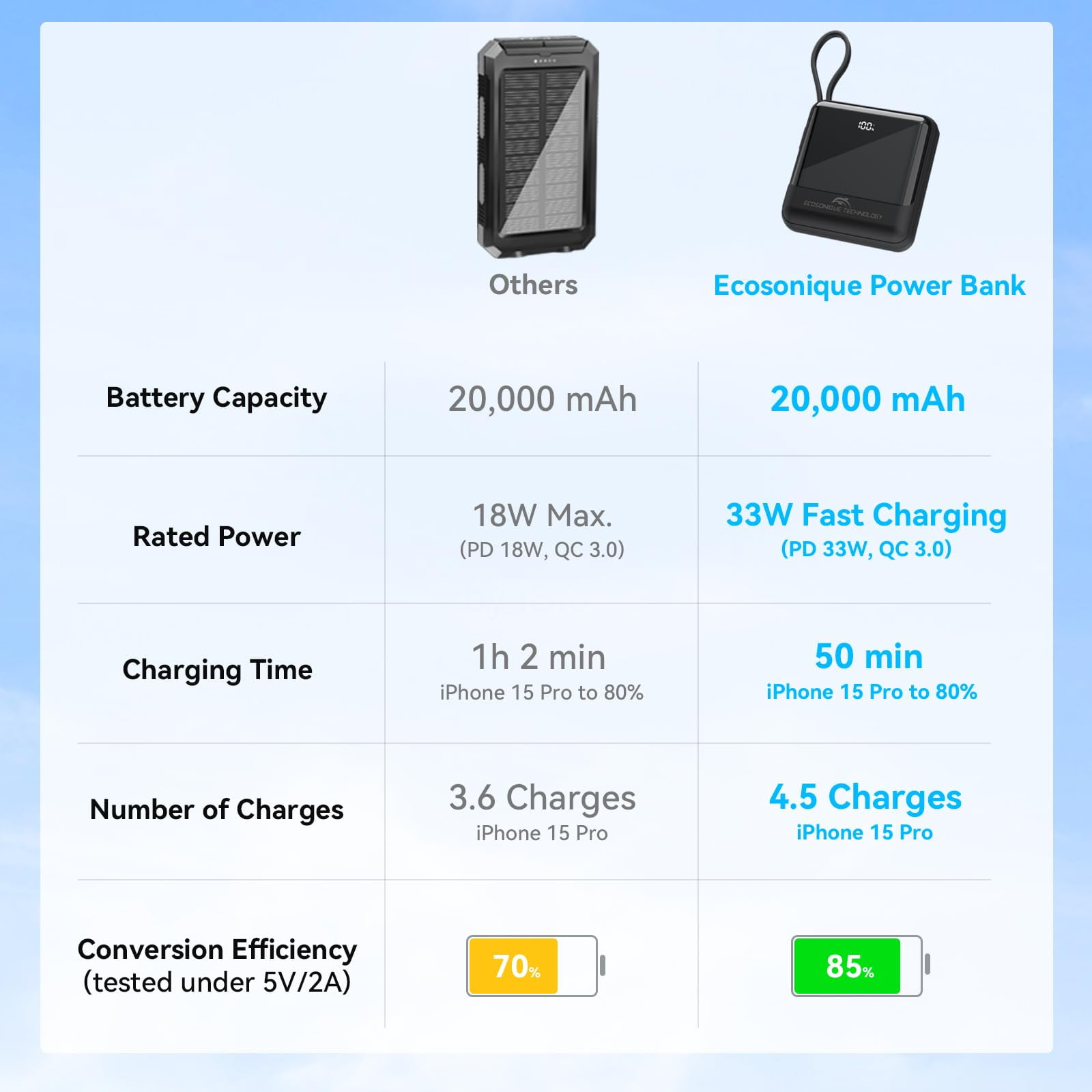 Ecosonique 20000mAh Power Bank 33W Max Fast Charging Portable Charger with Built in Cables USB C Phone Battery Pack for iPhone Cellphone Tablets