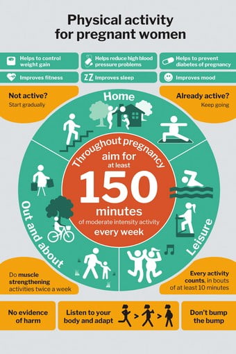 Physical Activity For Pregnant Women Infographic Guideline Poster 24x36 ...