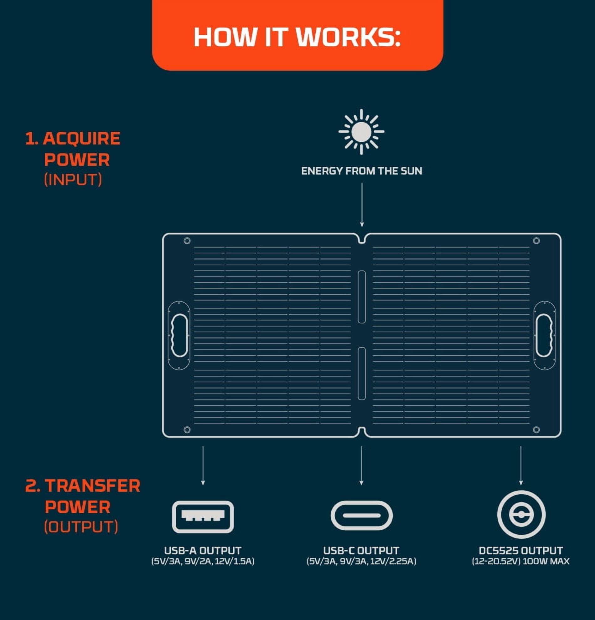 NEBO Reliance 100W Solar Panel, Foldable, Packable and Lightweight Panel has 22% Sunlight to Solar Energy Conversion Rate to Keep Phones, Tablets, Power Stations, and Other Devices Fully Charged