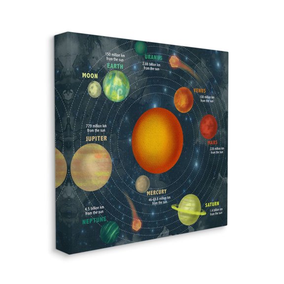 Solar System Orbit Facts Galaxy Distance from Sun Novelty Gallery-Wrapped Canvas Print Wall Art, 17x17