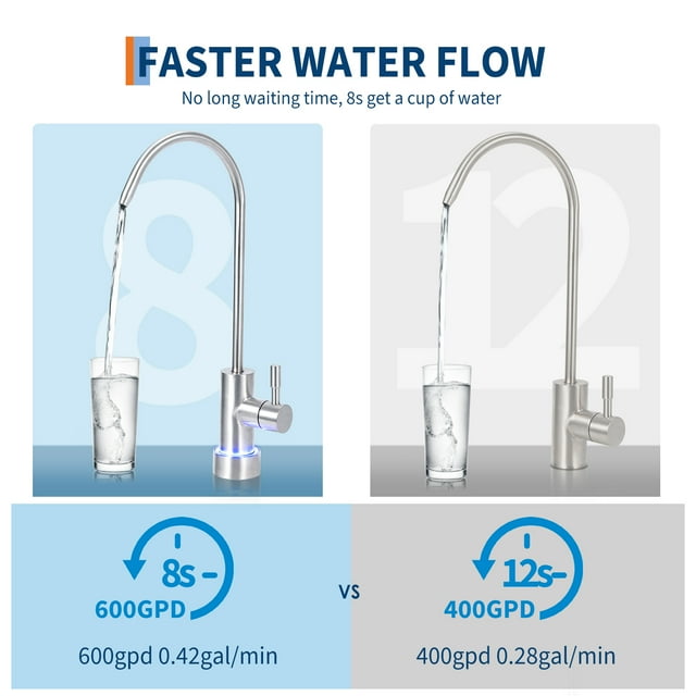 RO System 600 GPD, Under-Sink Tankless Reverse Osmosis Water Filter, 2:1 High Pure to Drain Water-Saving
