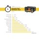 thumbnail image 4 of Cargador de baterías STANLEY BC15BS 15A 12V con arranque del motor 40A, 4 of 5