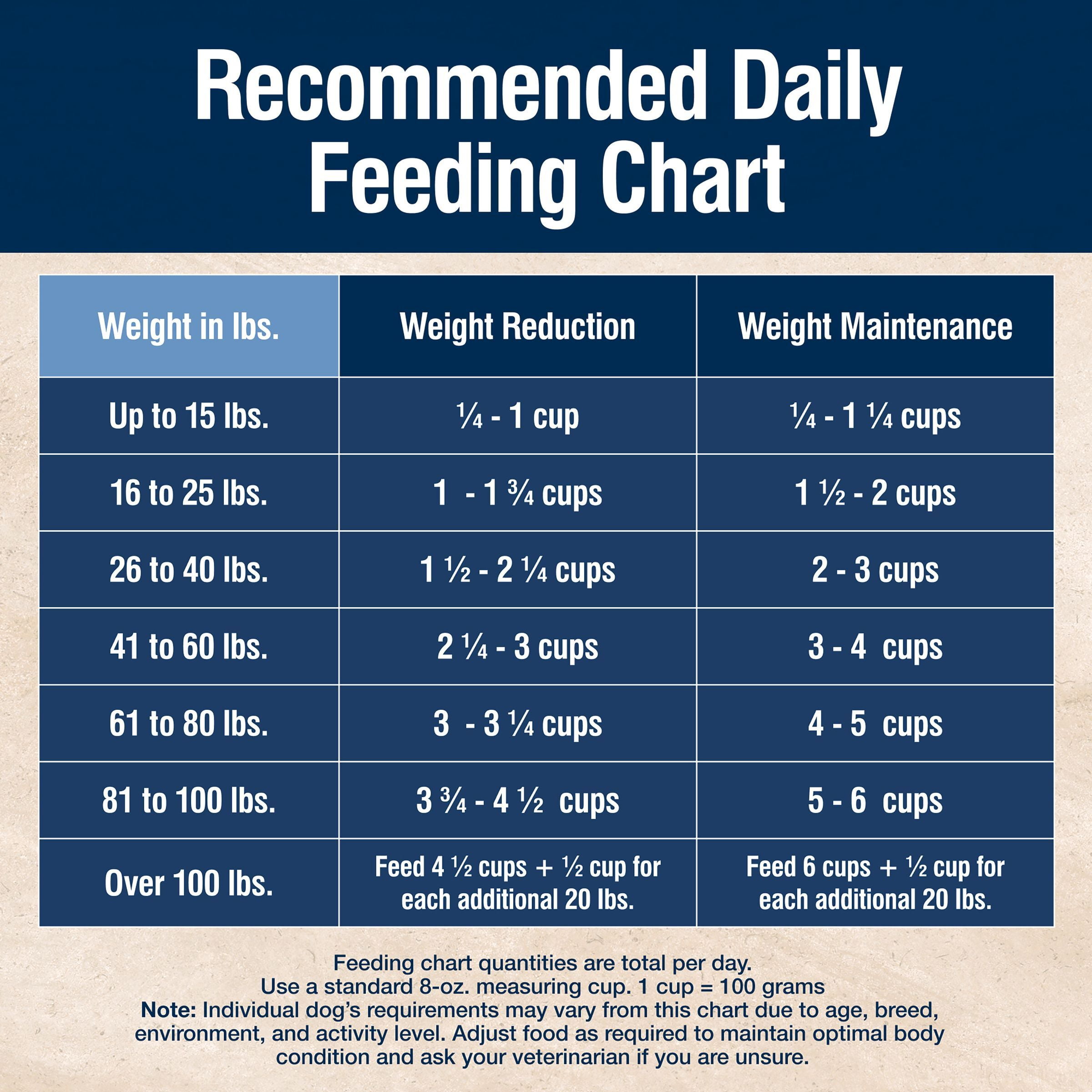 Blue Buffalo True Solutions Weight Control Natural Dry Dog Food, Chicken, 4-lb. Bag