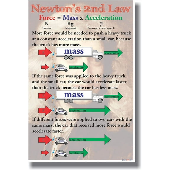 Newton's 2nd Law - NEW Classroom Physics Science Poster