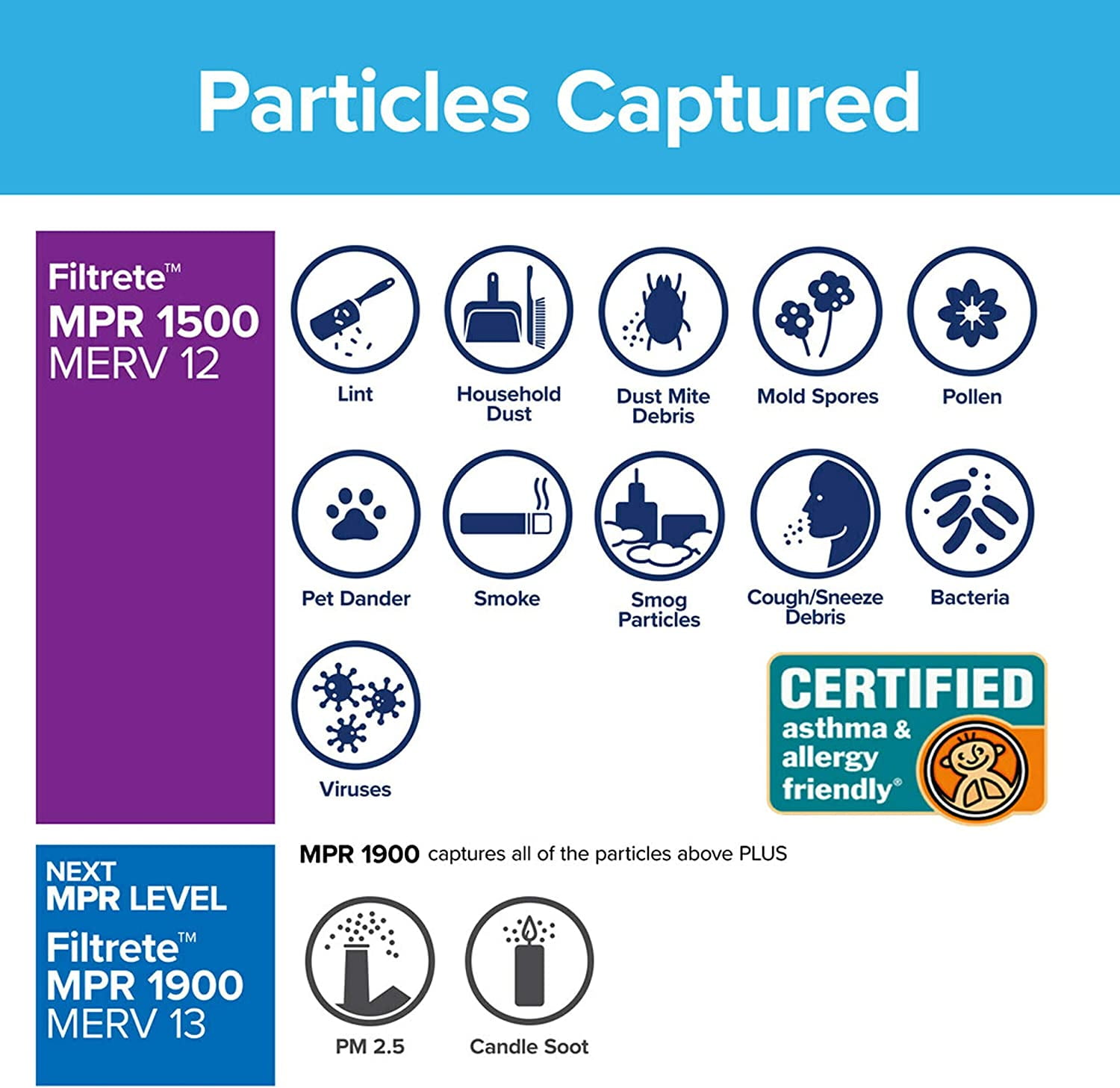 Filtrete 20x20x1 Air Filter MPR 1500 MERV 12, Healthy Living Ultra Allergen, 2-Pack (exact dimensions 19.69x19.69x0.78)