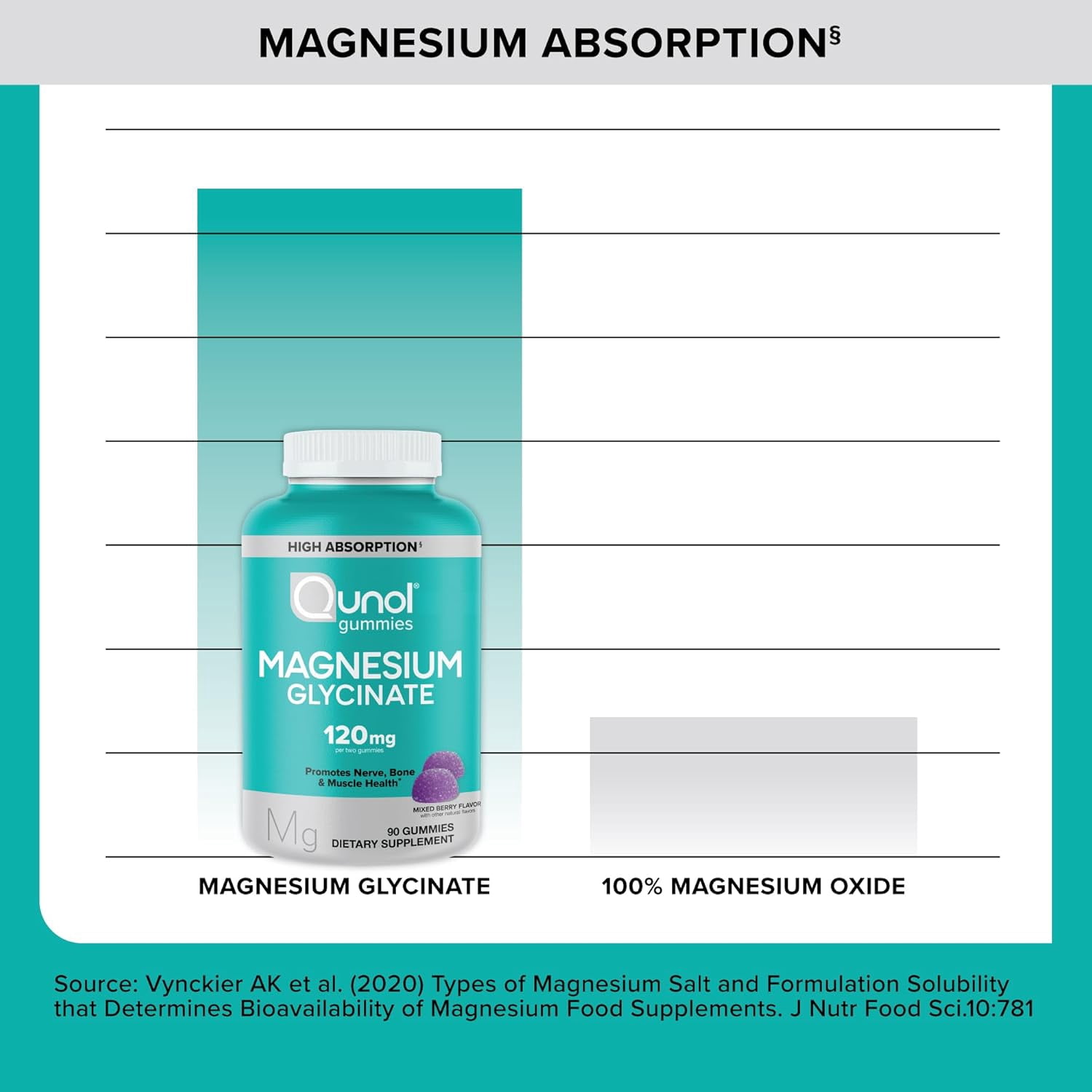 Qunol 120mg Magnesium Glycinate Gummies, High Absorption, Mixed Berry, 90 Count