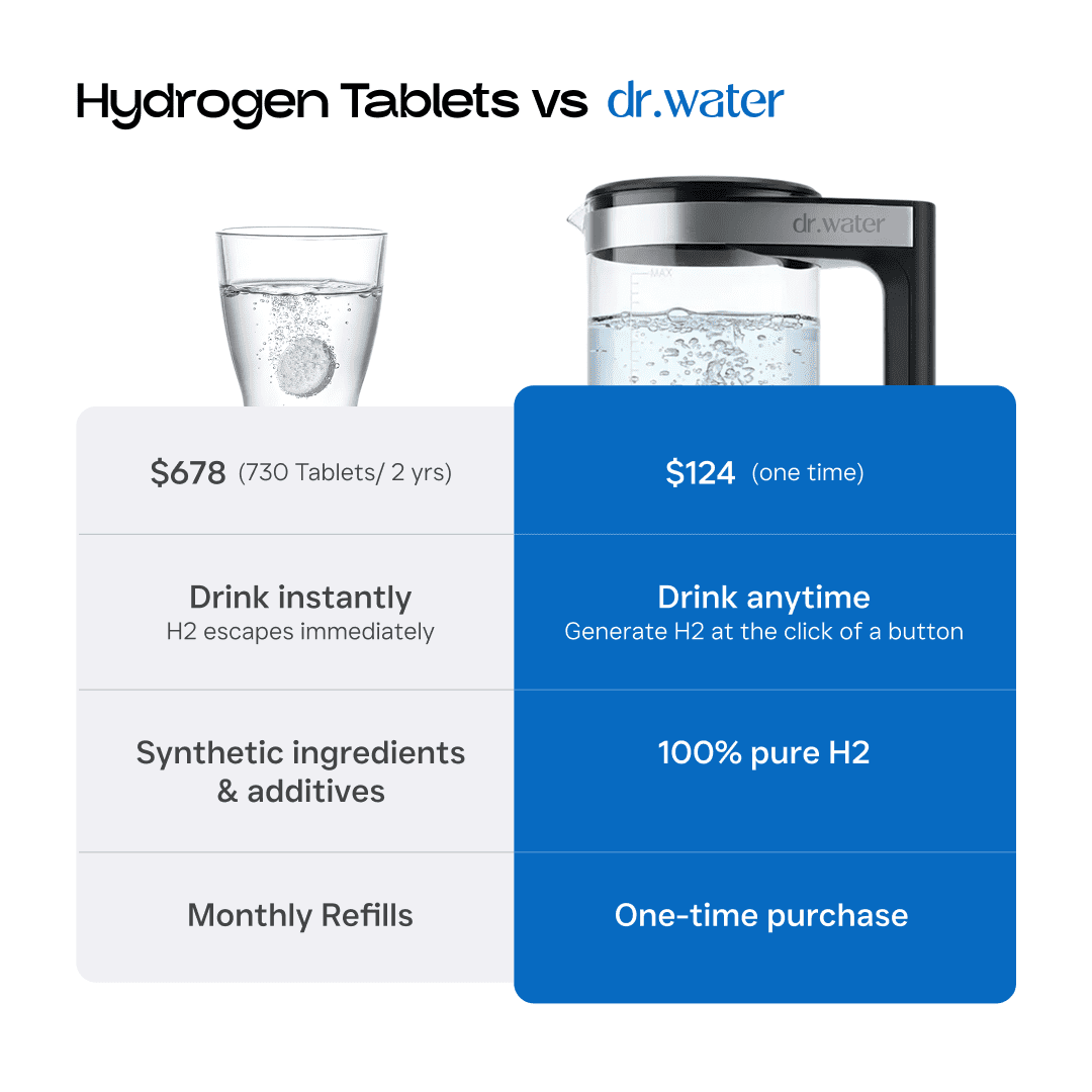 Dr.Water Hydrogen Water Bottle | 3X Hydrogen Concentration | 68oz Hydrogen Water Generator |  Hydrokettle 1.5PPM