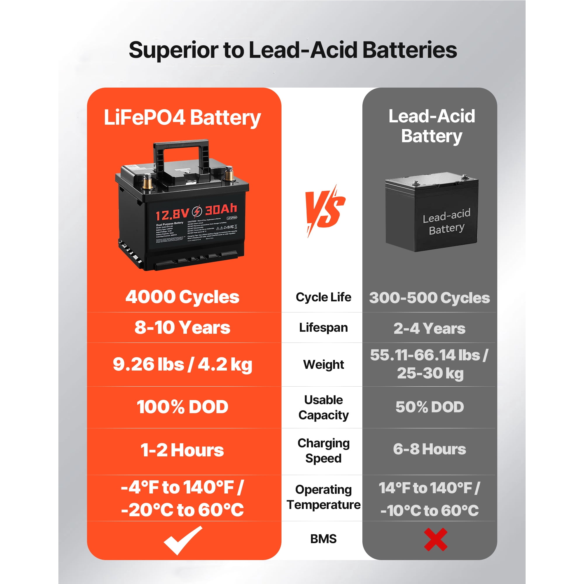 KFFKFF 12V 30Ah Dual Purpose LiFePO4 Lithium Battery, 600 CCA Group 47, Starter and Deep Cycle Battery with Smart BMS, Suitable for Cars, Trolling Motors, and Engine Starting